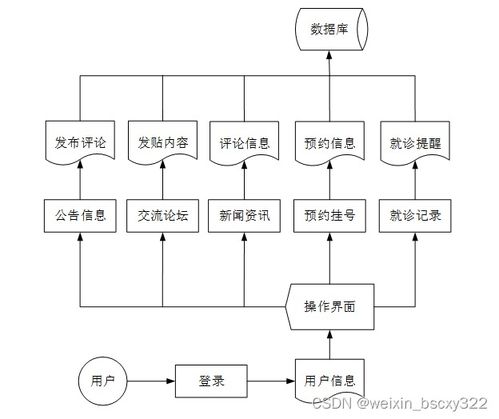 基于Java與數(shù)據(jù)可視化的校園醫(yī)院預(yù)約掛號(hào)系統(tǒng)畢業(yè)設(shè)計(jì)全攻略